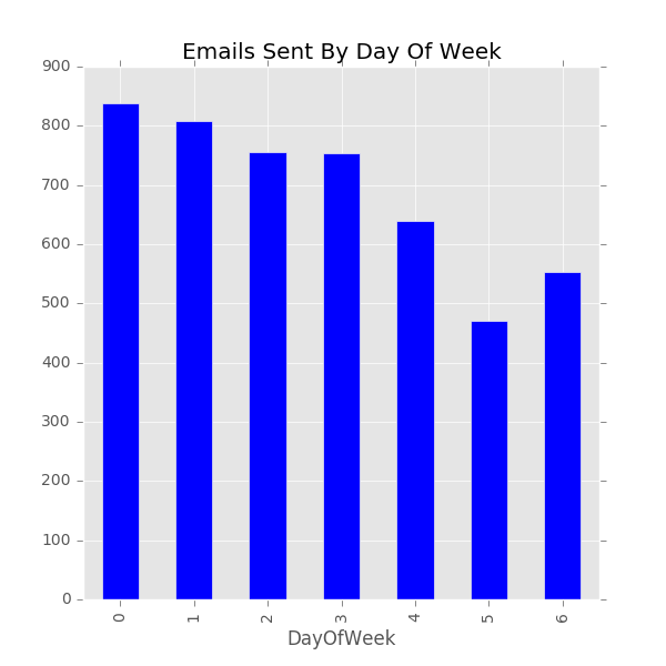 Chart displaying number of emails sent by day of week