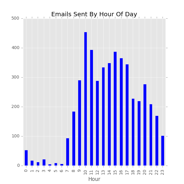 Chart displaying number of emails sent by hour of the day