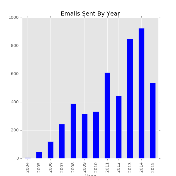 Chart displaying number of emails sent by year